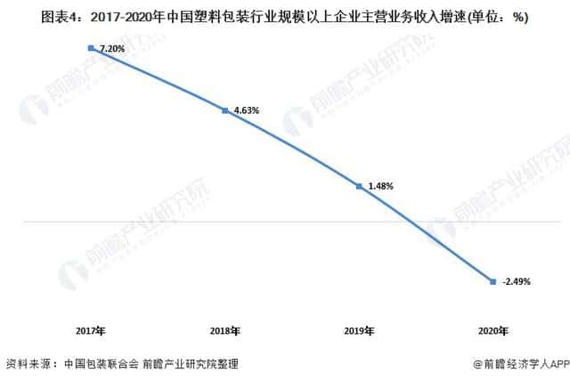 2021年中國塑料包裝行業市場供需現狀分析供需兩端同步下降 第4張 2021年中國塑料包裝行業市場供需現狀分析供需兩端同步下降 第4張