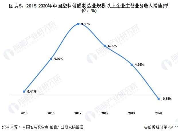 2021年中國塑料包裝行業市場供需現狀分析供需兩端同步下降 第5張 2021年中國塑料包裝行業市場供需現狀分析供需兩端同步下降 第5張
