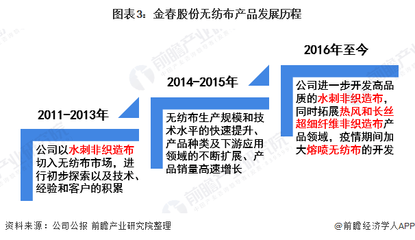 2021年中國無紡布行業龍頭企業分析——金春股份：生產能力穩步提高、規模不斷擴大  第3張