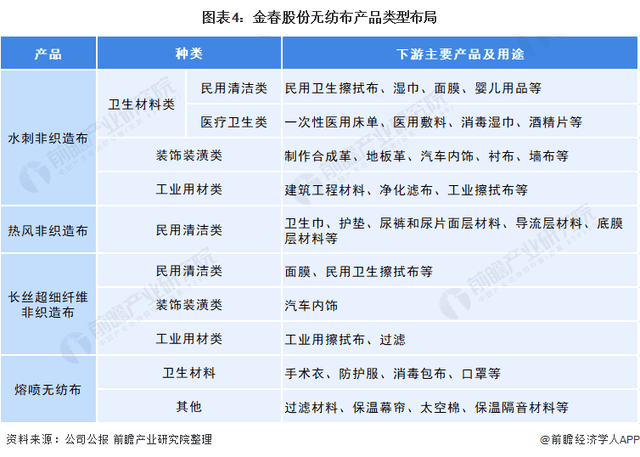 2021年中國無紡布行業龍頭企業分析——金春股份：生產能力穩步提高、規模不斷擴大  第4張
