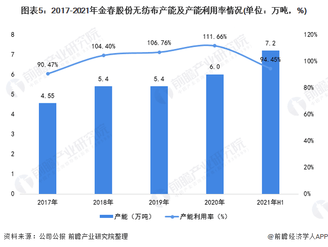 2021年中國無紡布行業龍頭企業分析——金春股份：生產能力穩步提高、規模不斷擴大  第5張
