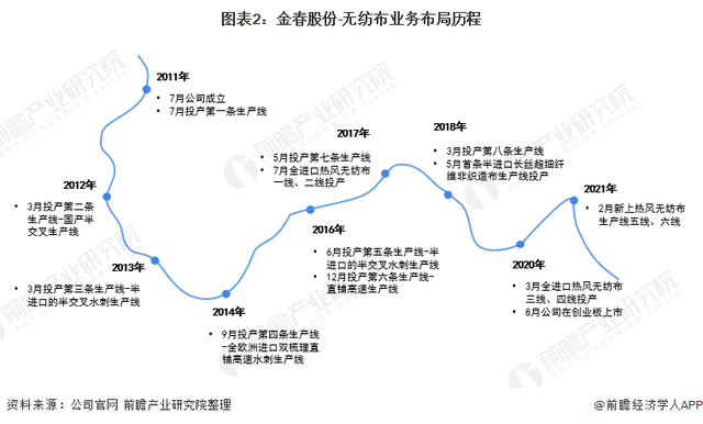 2021年中國無紡布行業龍頭企業分析——金春股份：生產能力穩步提高、規模不斷擴大  第2張