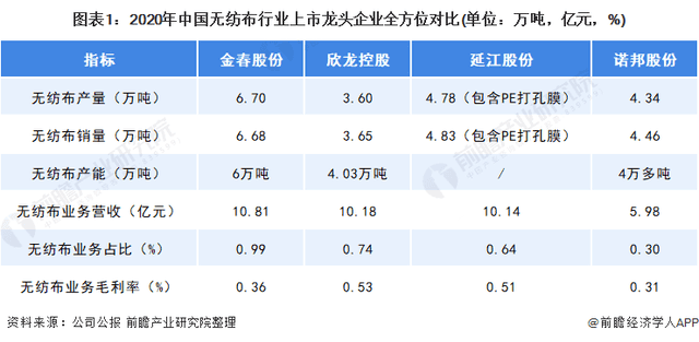 2021年中國(guó)無(wú)紡布行業(yè)龍頭企業(yè)分析——金春股份：生產(chǎn)能力穩(wěn)步提高、規(guī)模不斷擴(kuò)大
