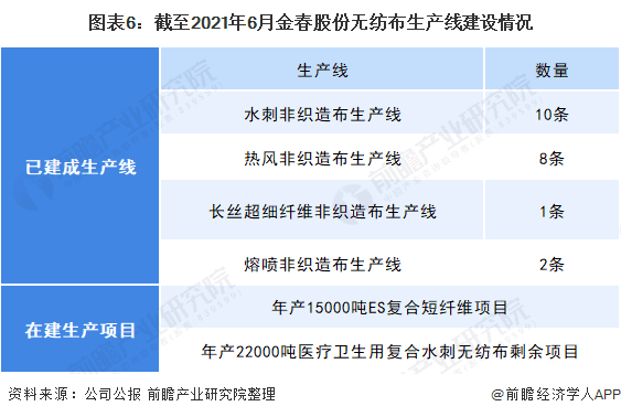 2021年中國無紡布行業龍頭企業分析——金春股份：生產能力穩步提高、規模不斷擴大  第6張