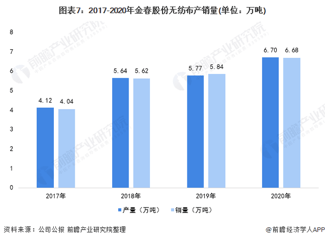 2021年中國無紡布行業龍頭企業分析——金春股份：生產能力穩步提高、規模不斷擴大  第7張