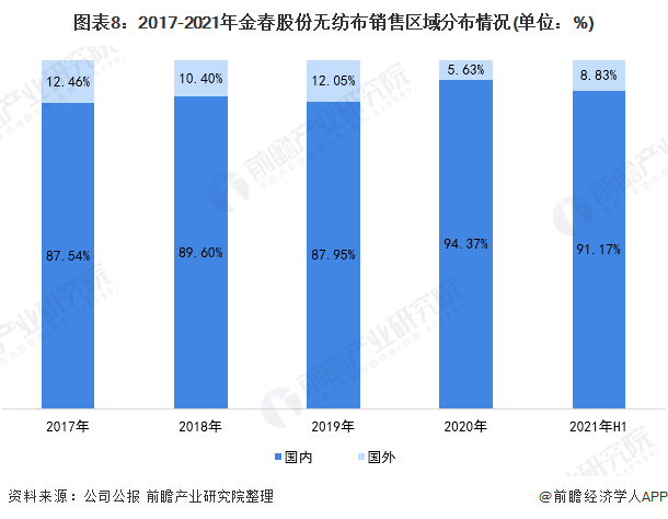 2021年中國無紡布行業龍頭企業分析——金春股份：生產能力穩步提高、規模不斷擴大  第8張