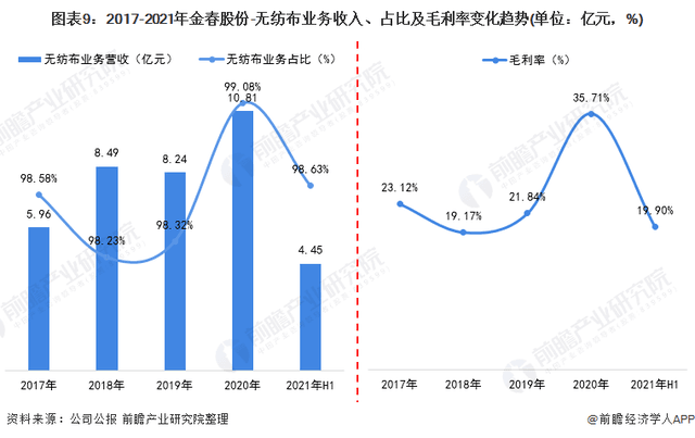 2021年中國無紡布行業龍頭企業分析——金春股份：生產能力穩步提高、規模不斷擴大  第9張