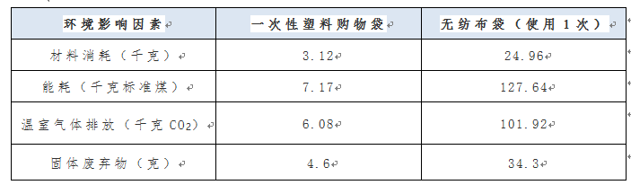 “限塑令”下，布袋比塑料袋更環保？專家詳解，這類布袋比塑料污染更嚴重  第4張