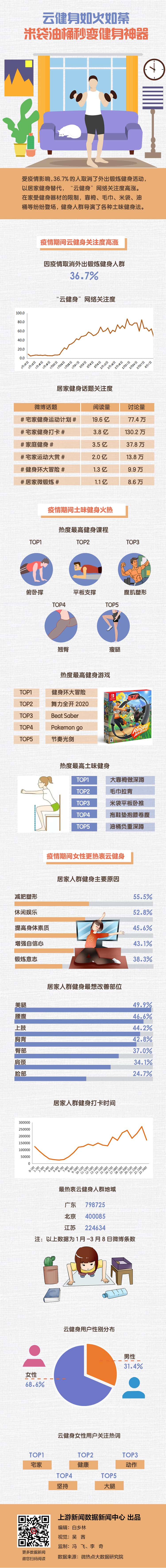 上游大數(shù)據(jù)_云健身如火如荼，米袋油桶秒變健身神器